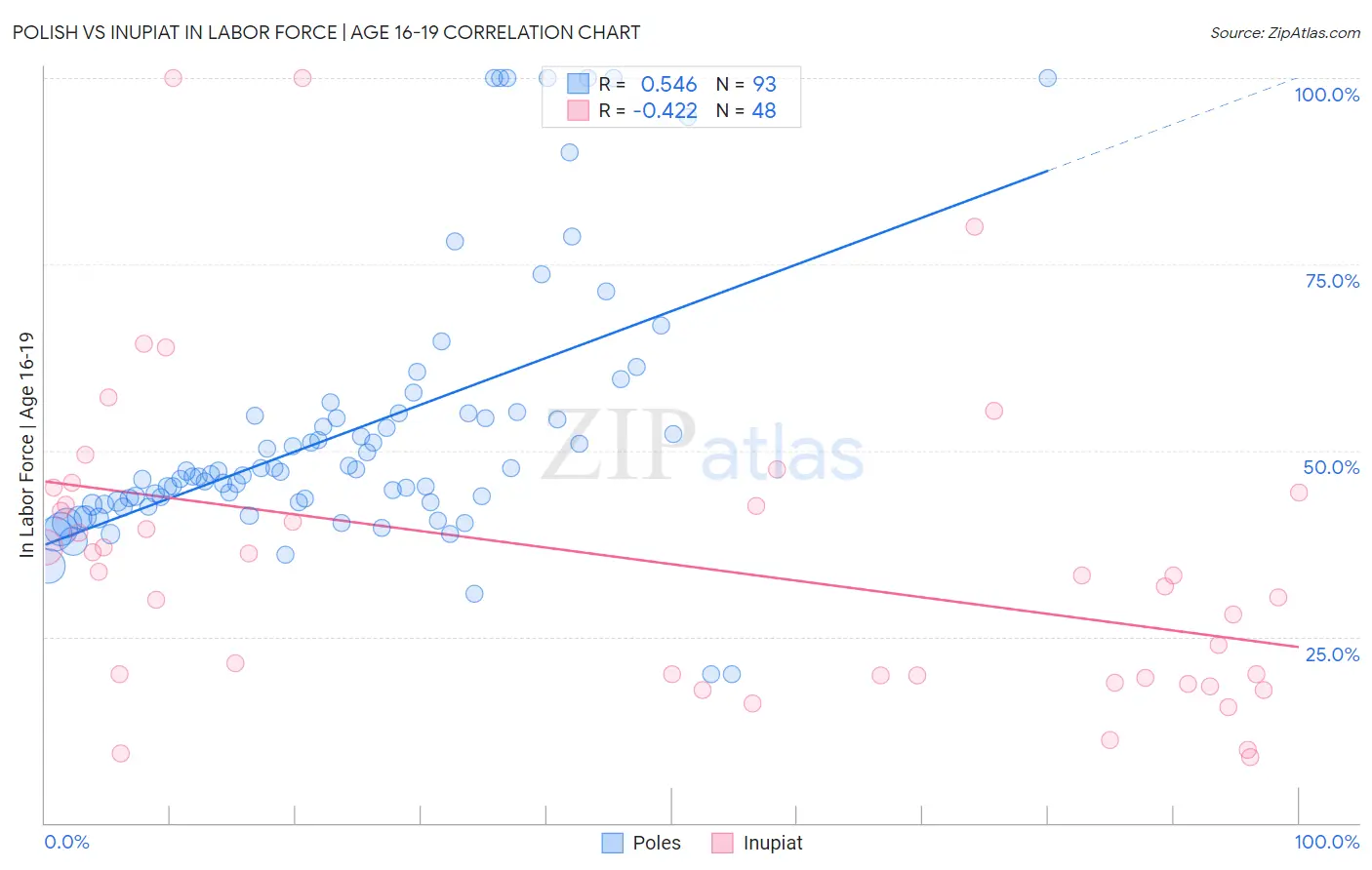 Polish vs Inupiat In Labor Force | Age 16-19