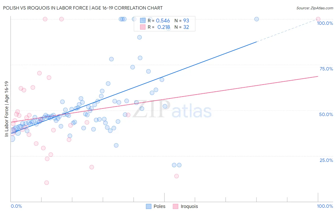 Polish vs Iroquois In Labor Force | Age 16-19