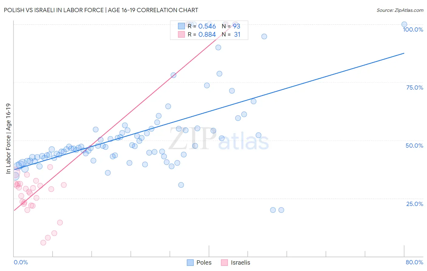 Polish vs Israeli In Labor Force | Age 16-19