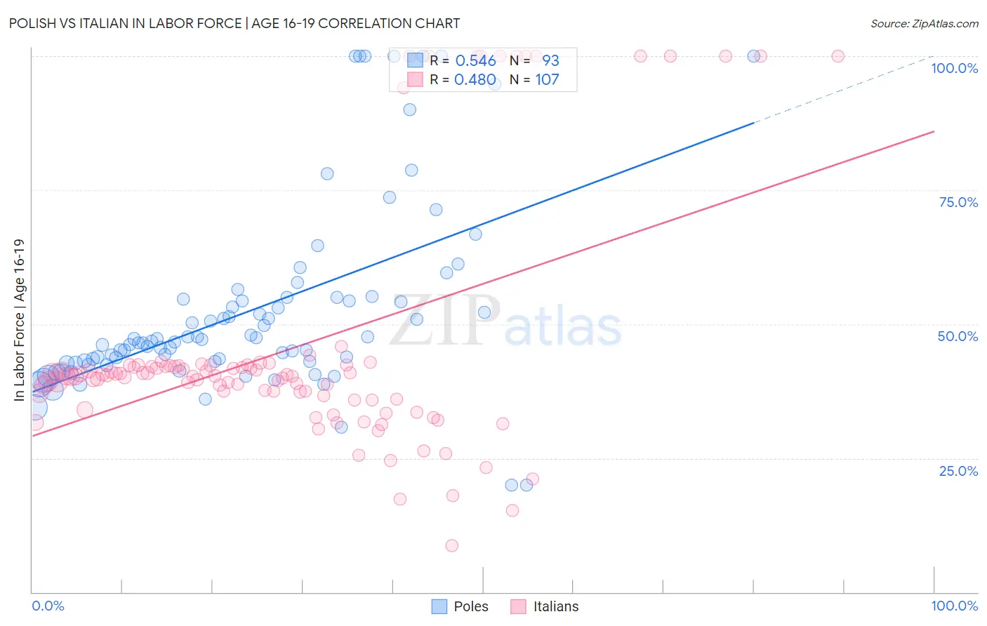 Polish vs Italian In Labor Force | Age 16-19