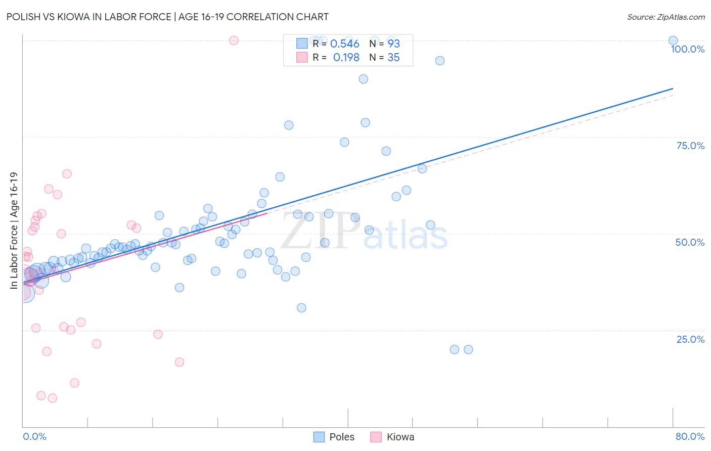 Polish vs Kiowa In Labor Force | Age 16-19
