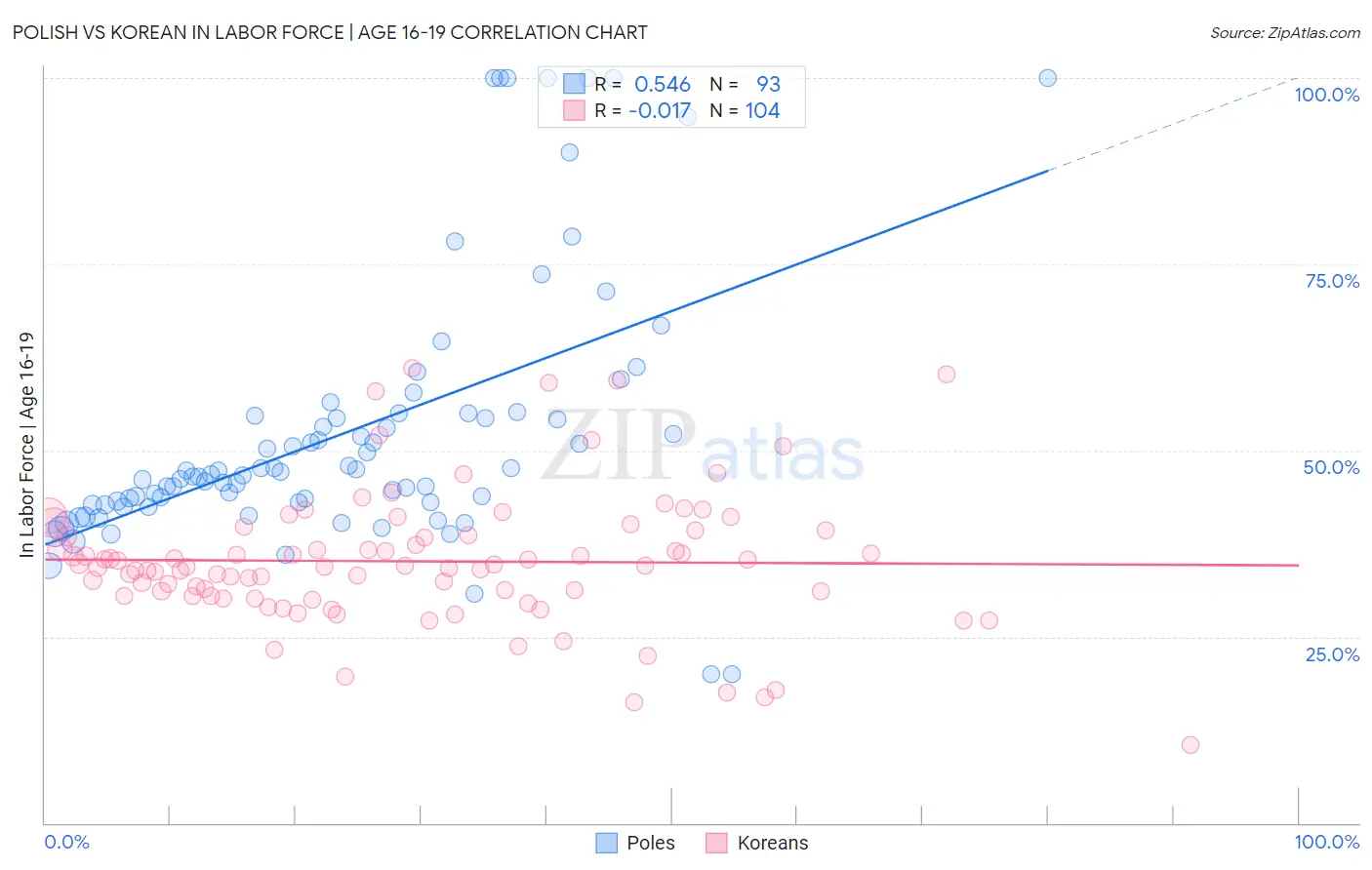 Polish vs Korean In Labor Force | Age 16-19