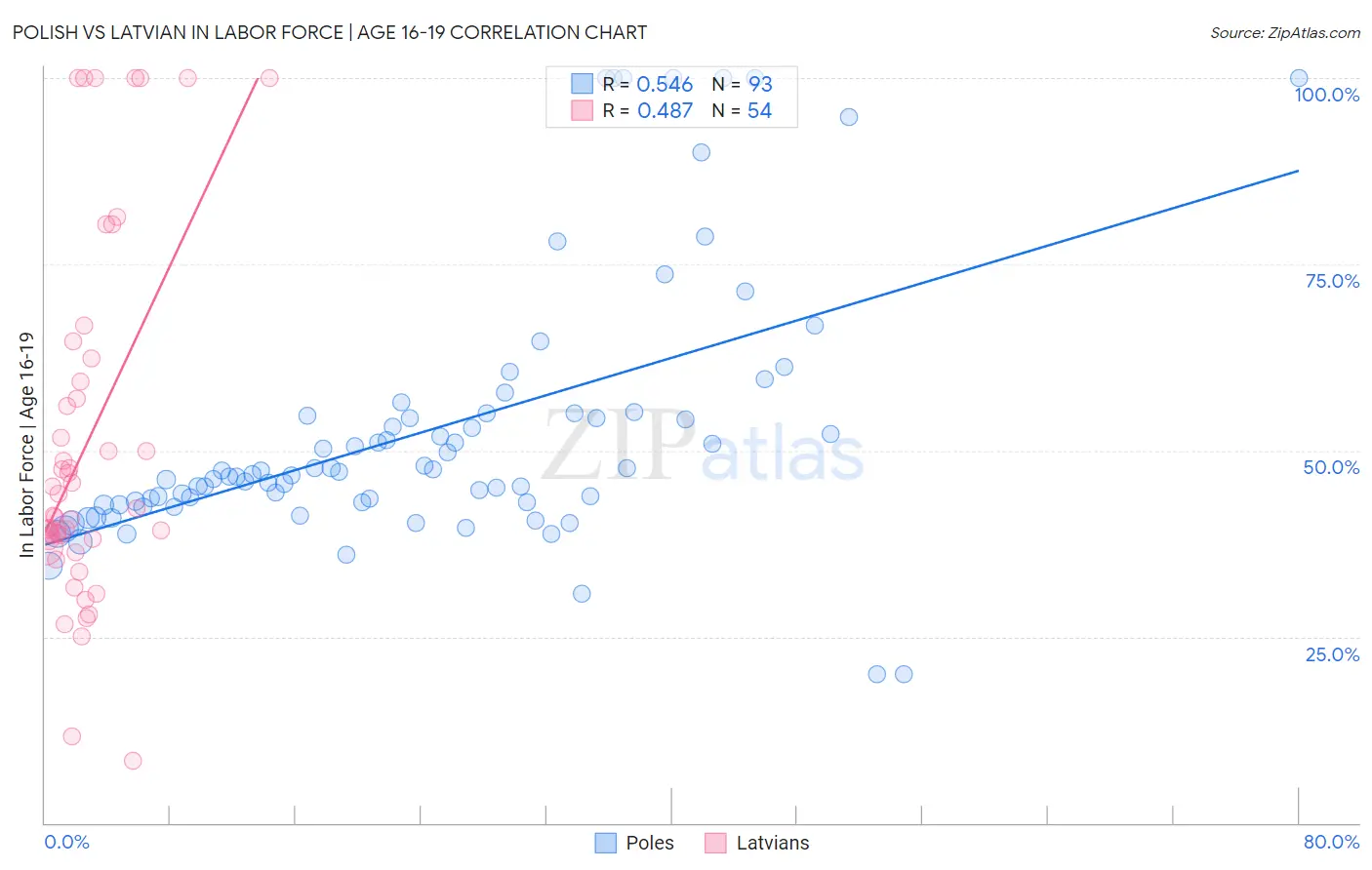Polish vs Latvian In Labor Force | Age 16-19
