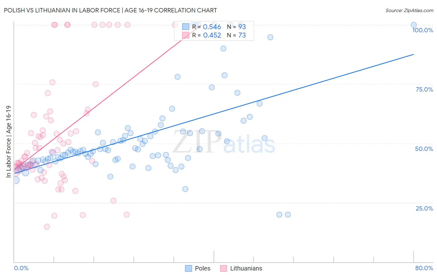 Polish vs Lithuanian In Labor Force | Age 16-19