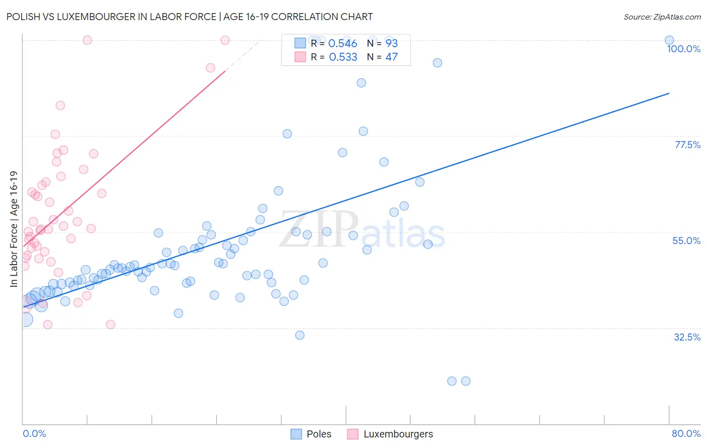 Polish vs Luxembourger In Labor Force | Age 16-19