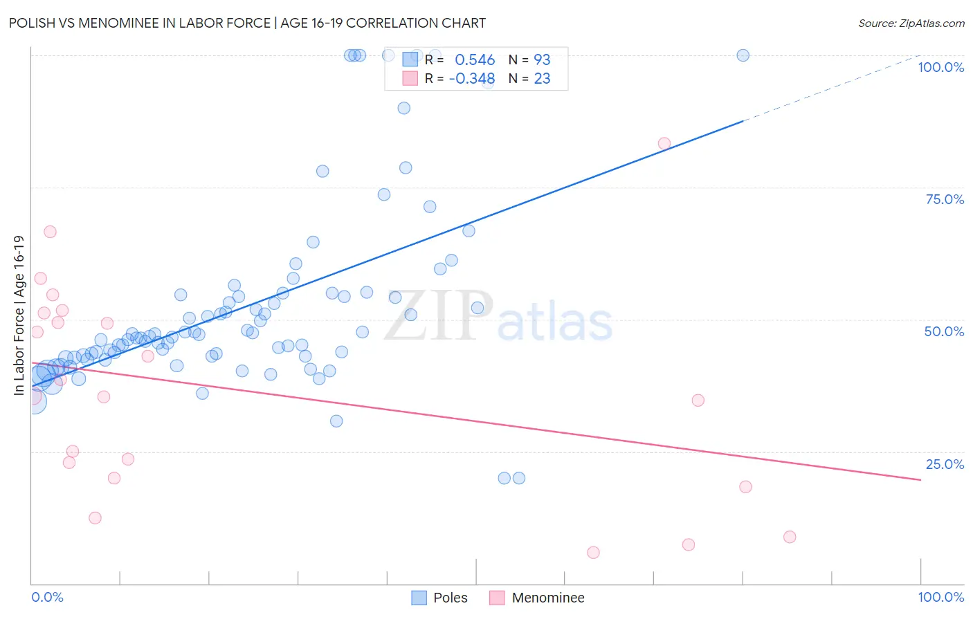 Polish vs Menominee In Labor Force | Age 16-19