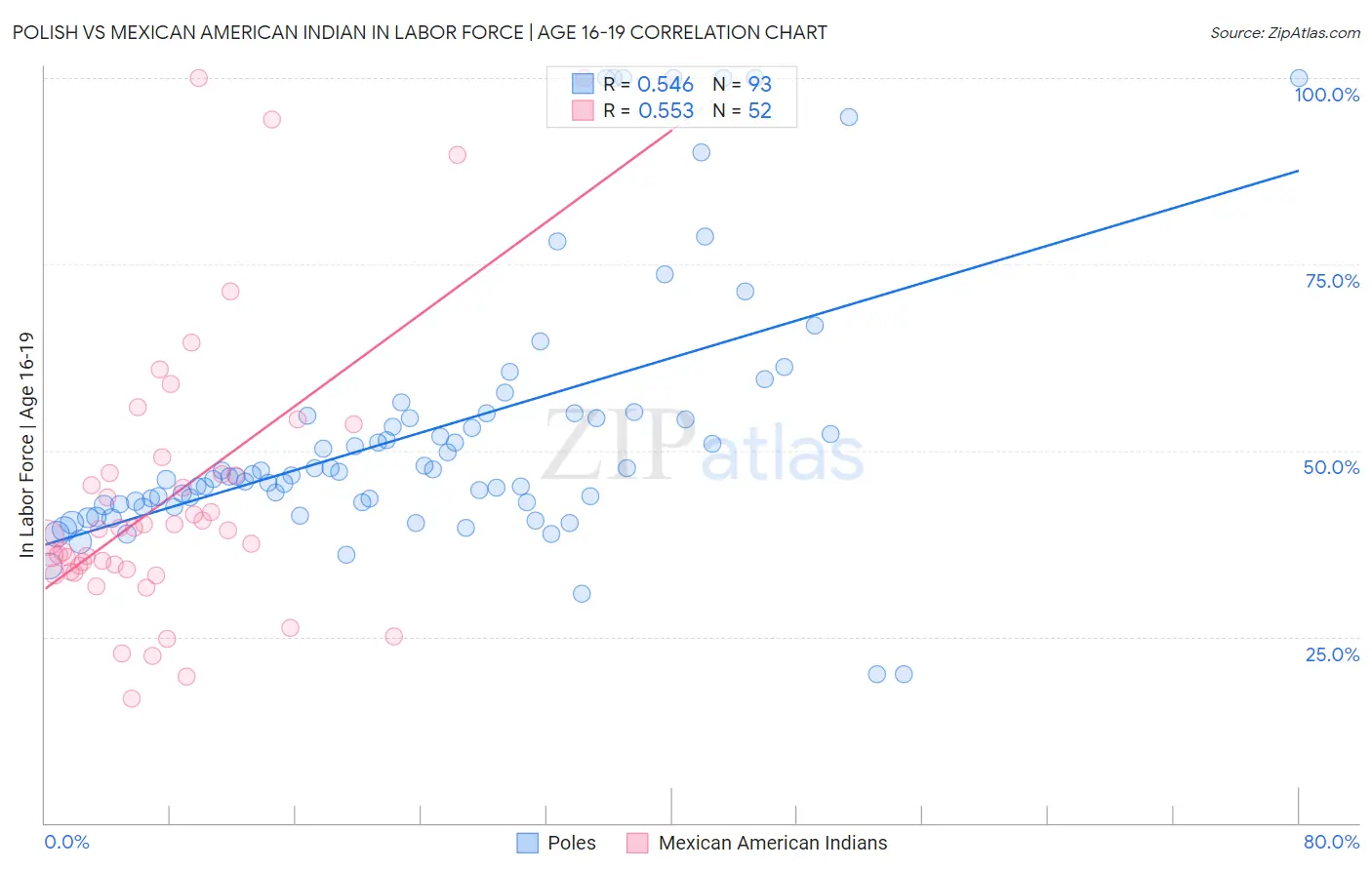 Polish vs Mexican American Indian In Labor Force | Age 16-19