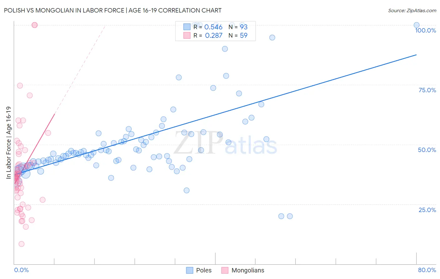 Polish vs Mongolian In Labor Force | Age 16-19