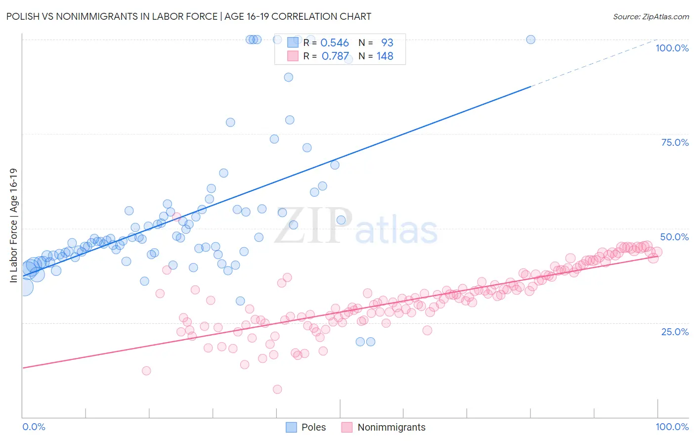 Polish vs Nonimmigrants In Labor Force | Age 16-19
