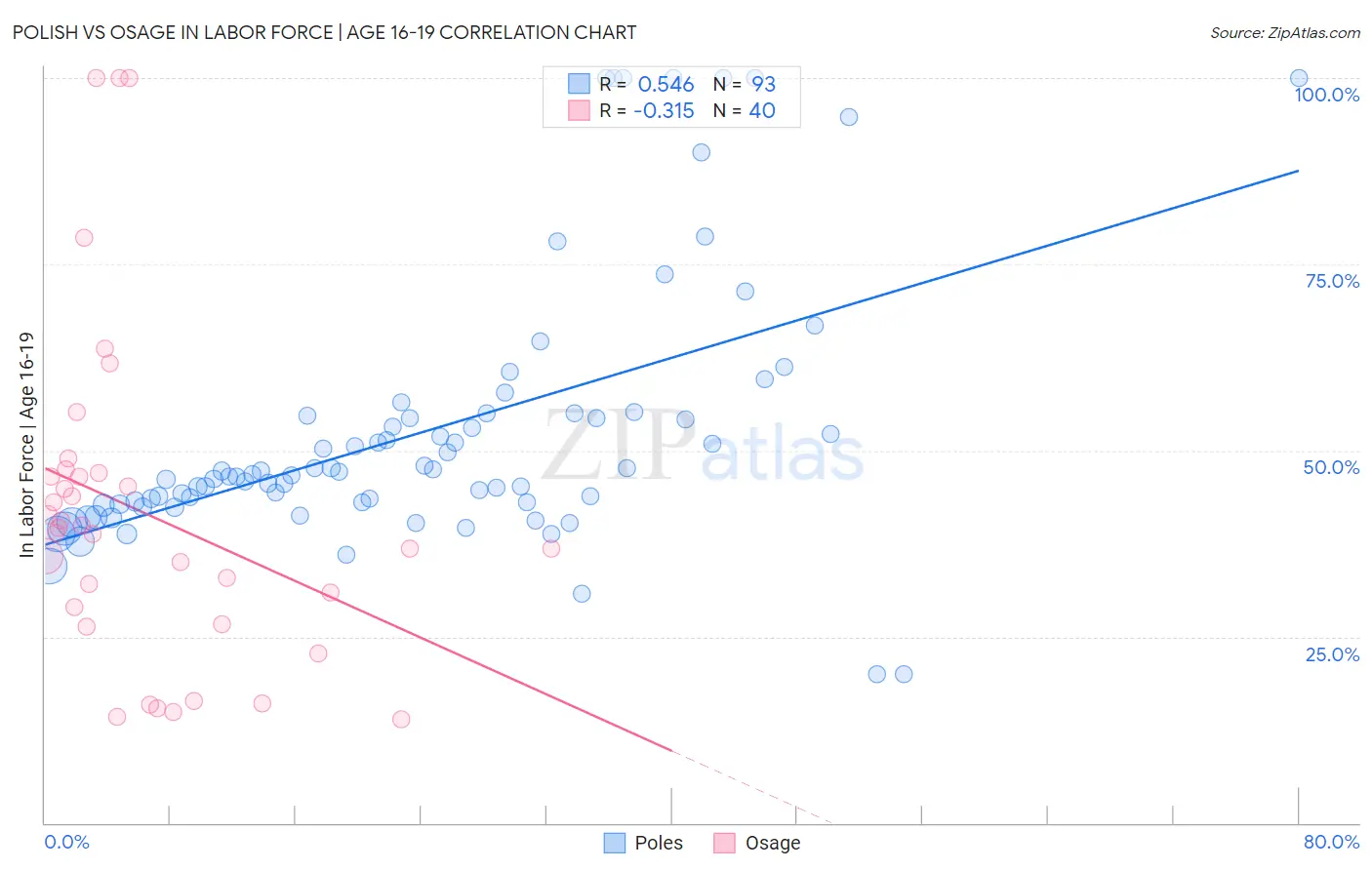 Polish vs Osage In Labor Force | Age 16-19