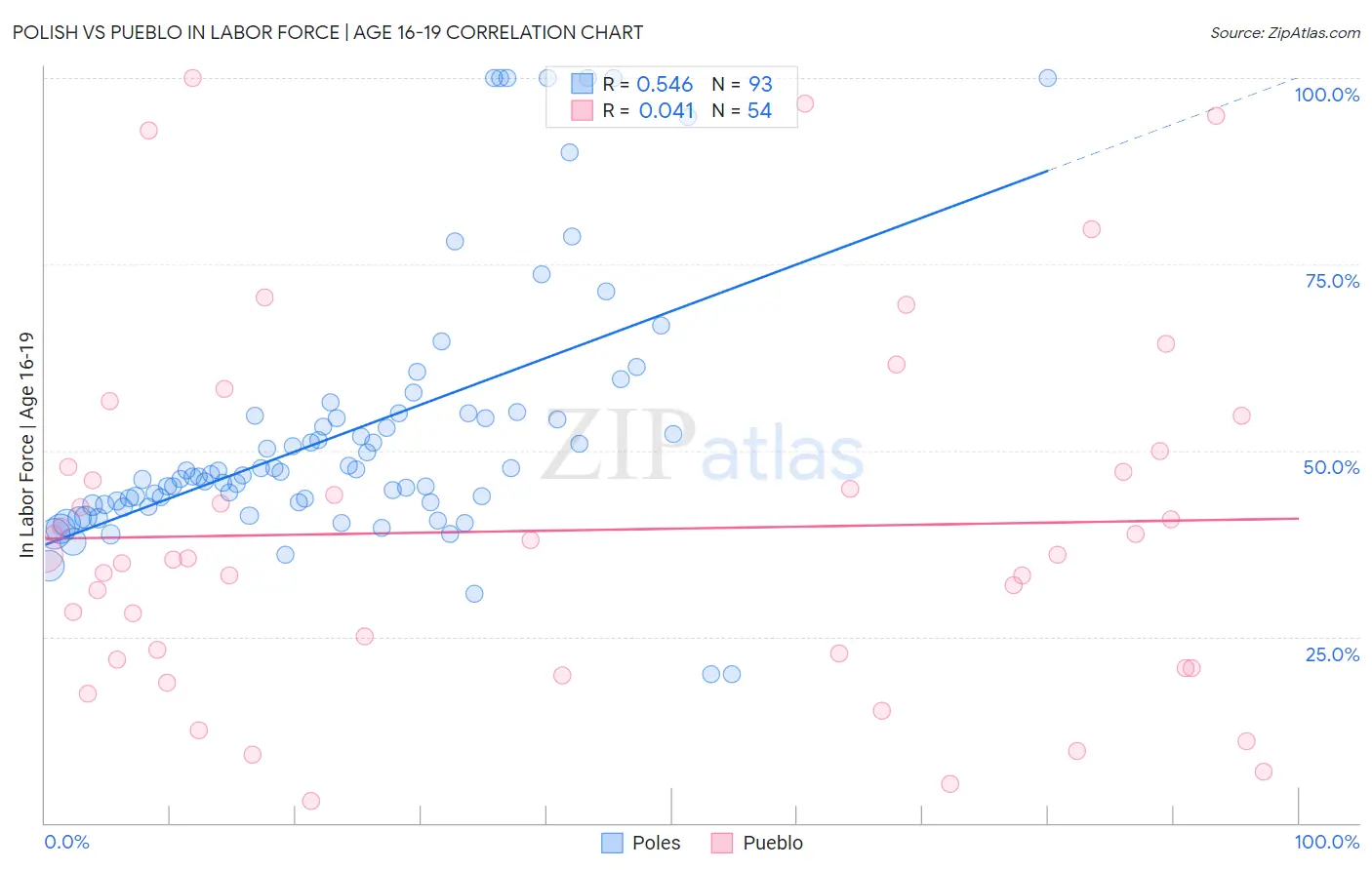 Polish vs Pueblo In Labor Force | Age 16-19