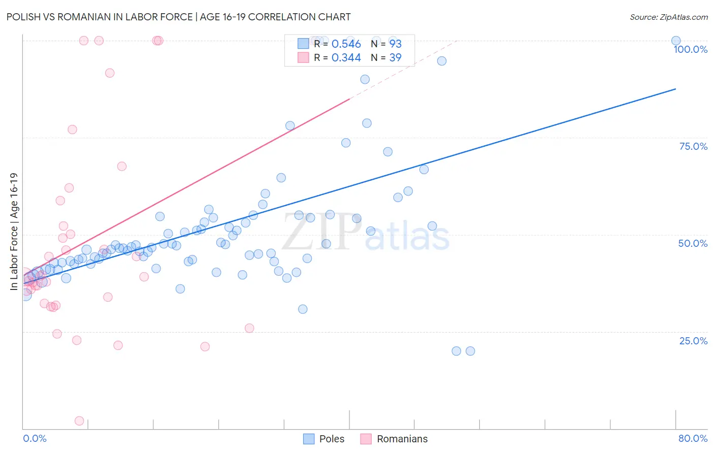 Polish vs Romanian In Labor Force | Age 16-19