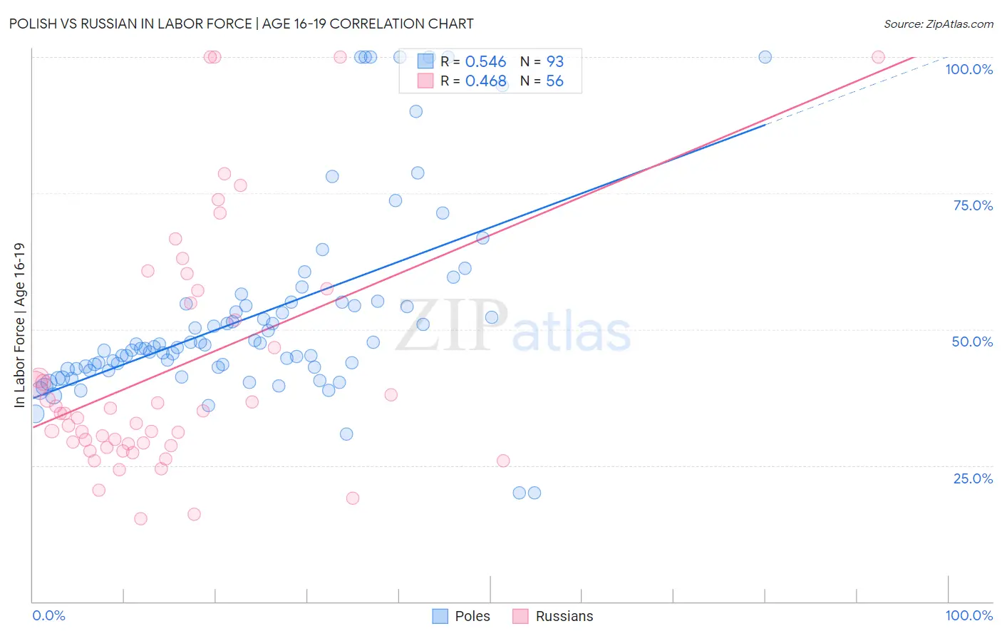 Polish vs Russian In Labor Force | Age 16-19