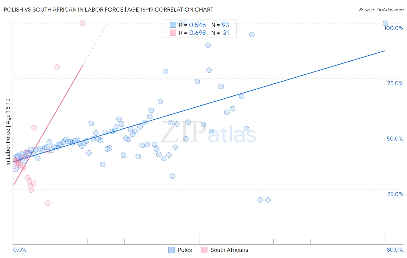 Polish vs South African In Labor Force | Age 16-19