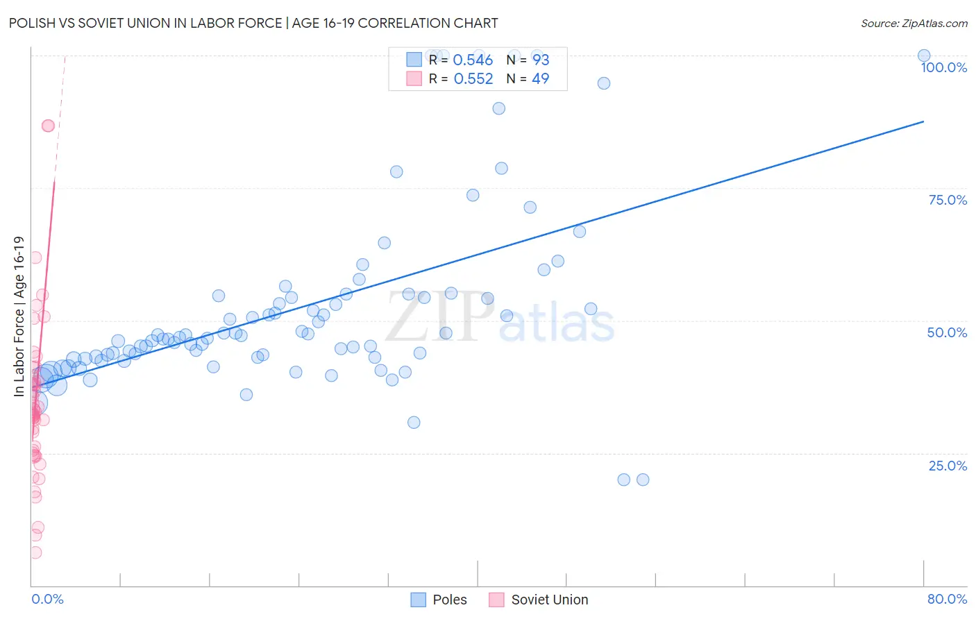 Polish vs Soviet Union In Labor Force | Age 16-19