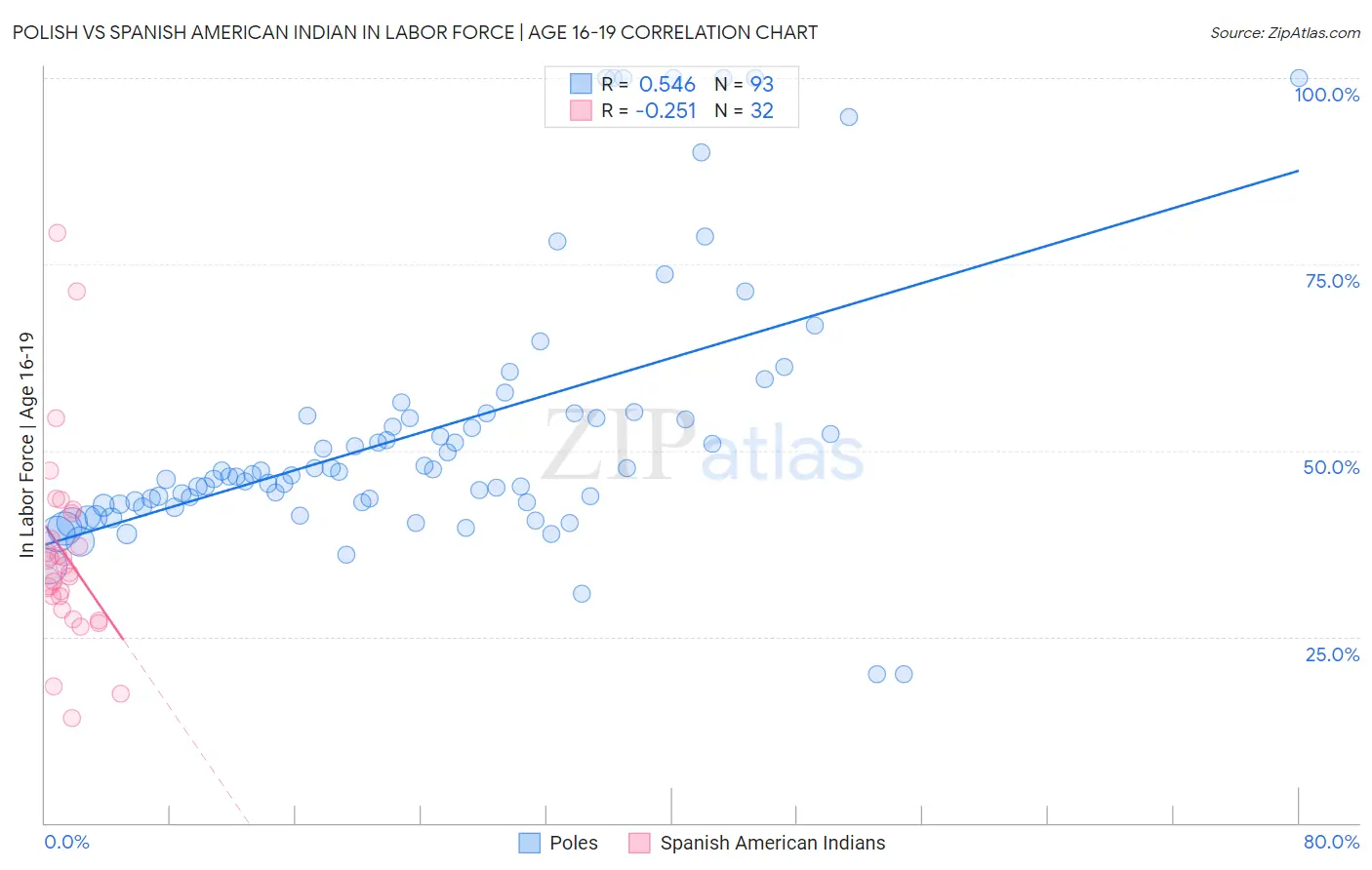 Polish vs Spanish American Indian In Labor Force | Age 16-19