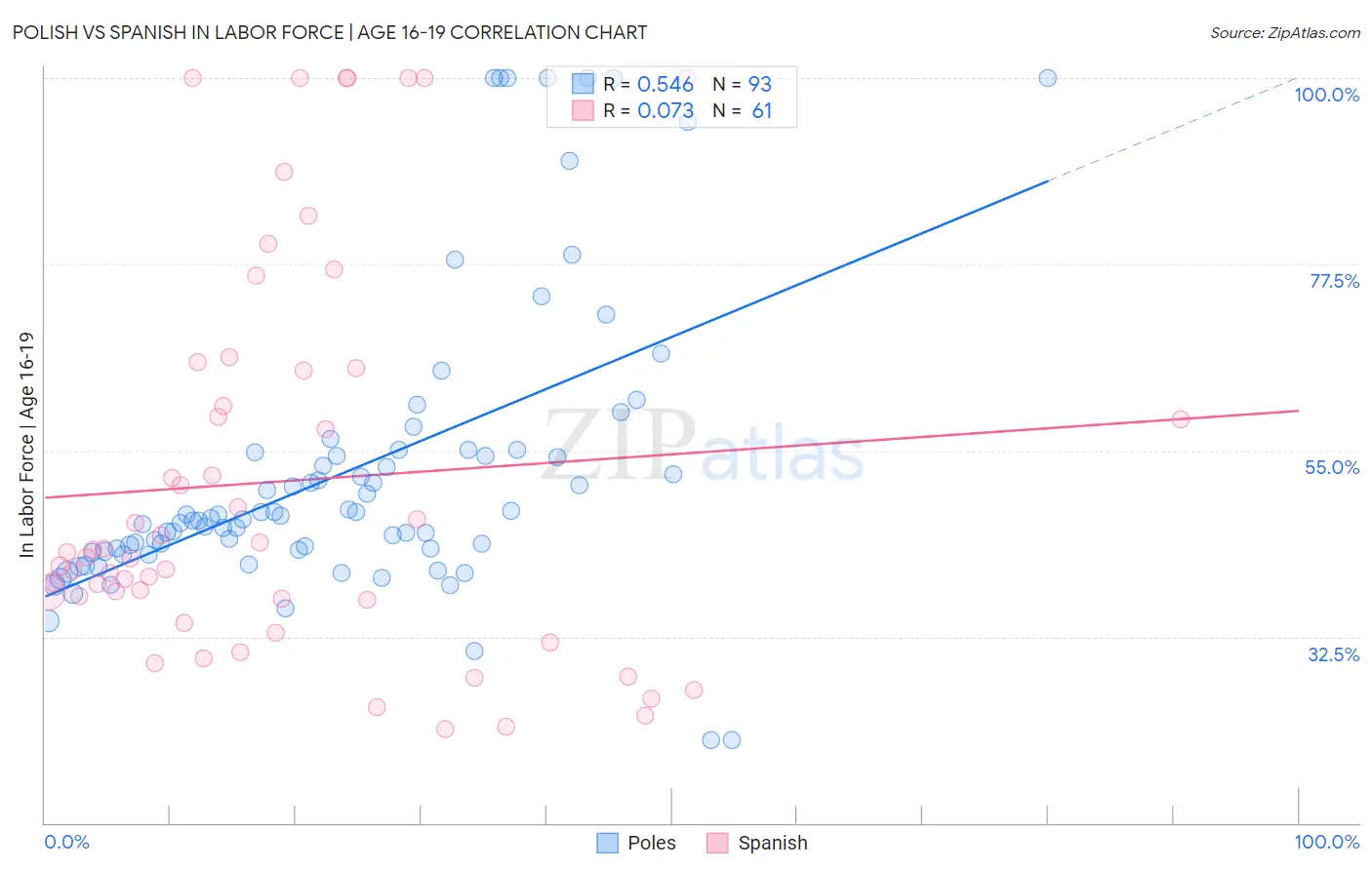 Polish vs Spanish In Labor Force | Age 16-19