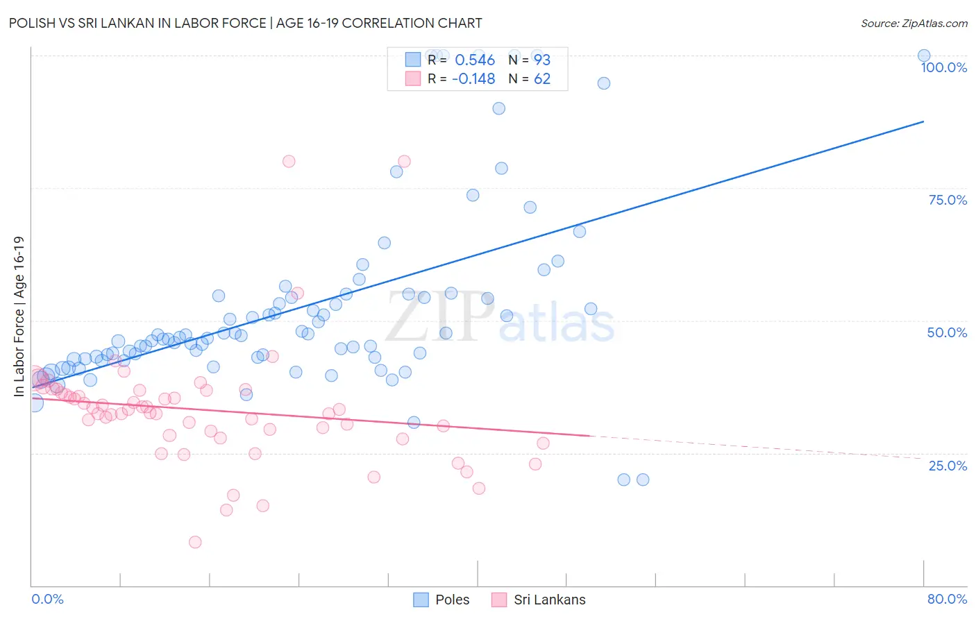 Polish vs Sri Lankan In Labor Force | Age 16-19