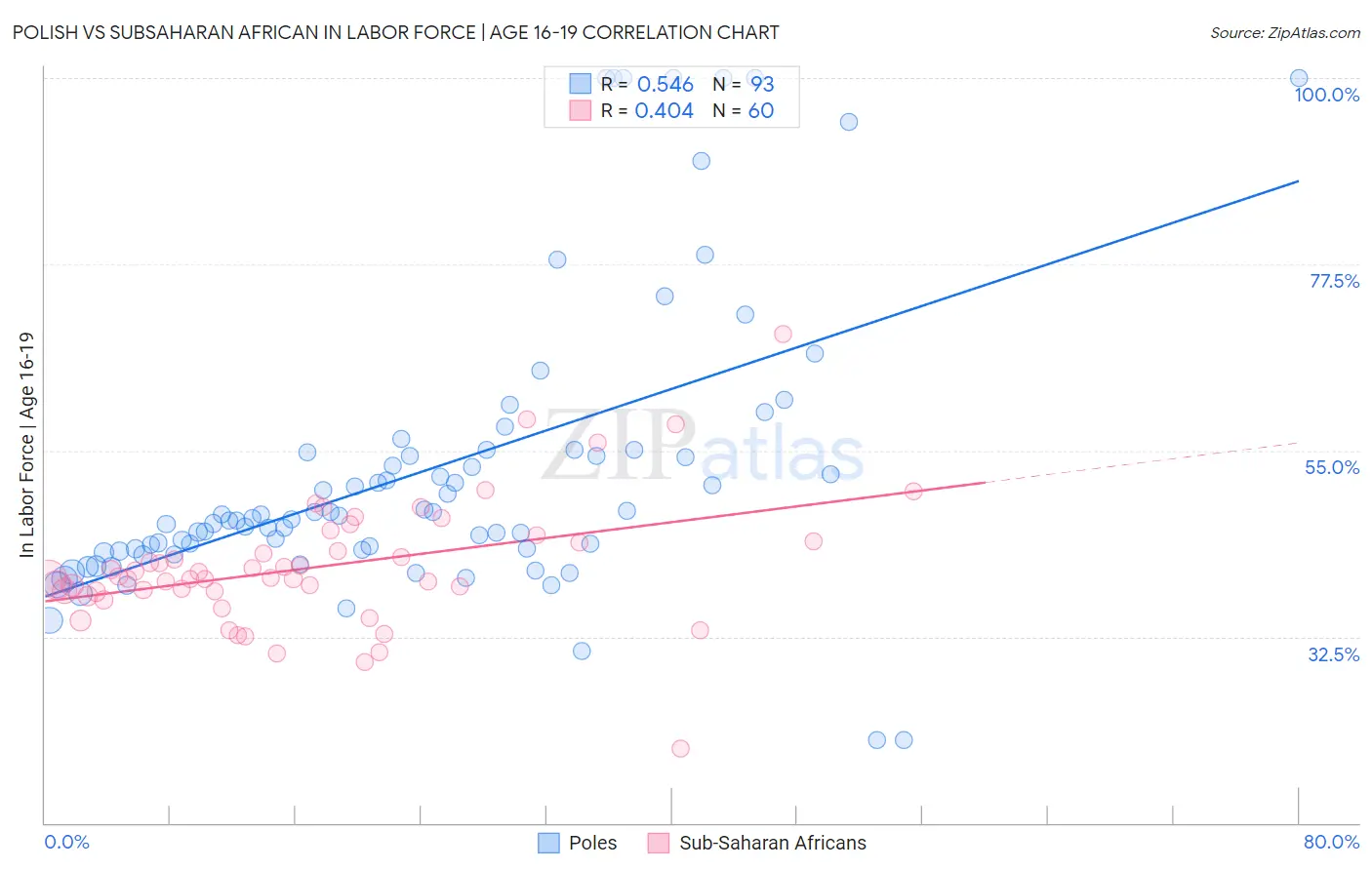Polish vs Subsaharan African In Labor Force | Age 16-19