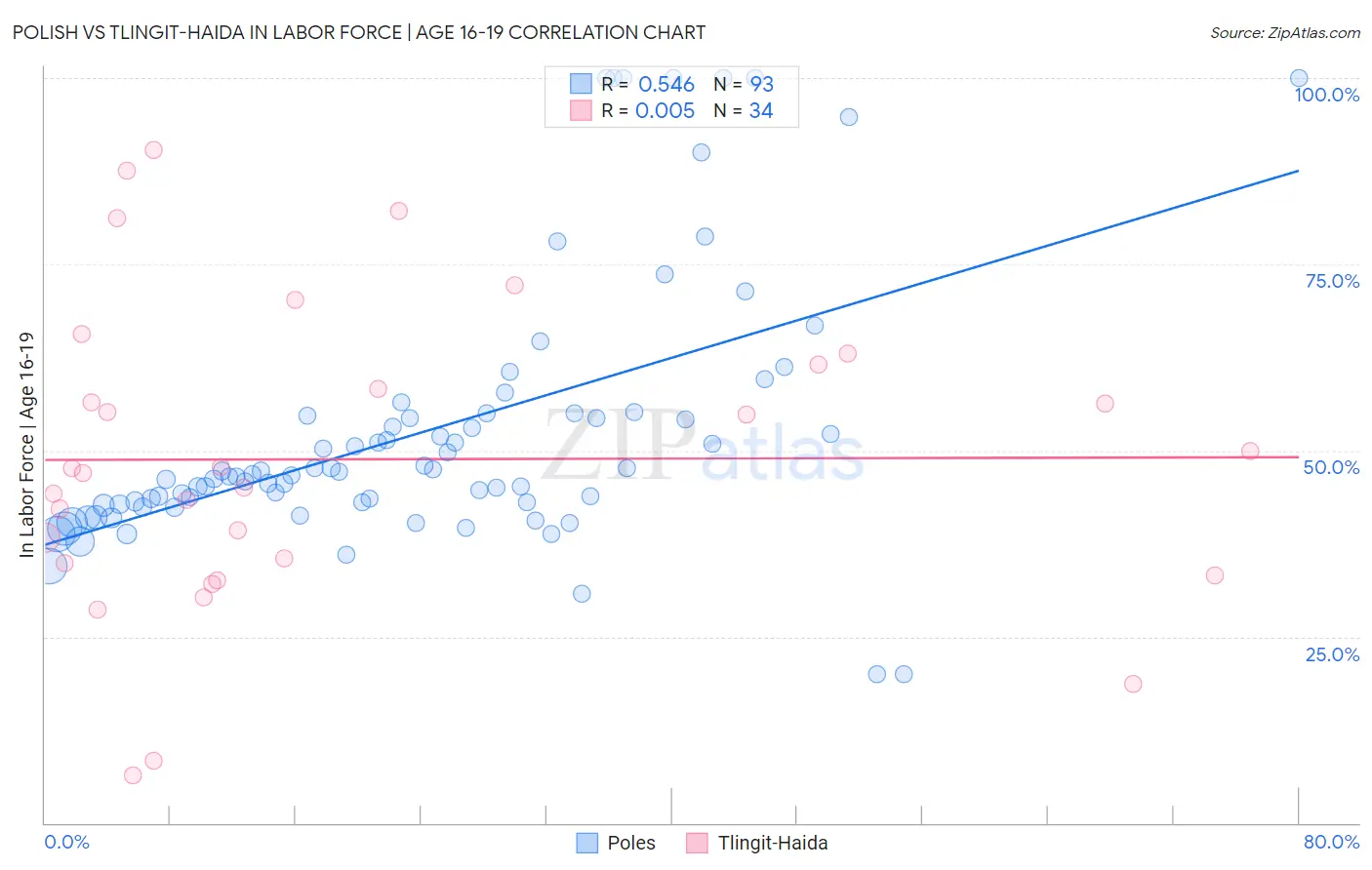 Polish vs Tlingit-Haida In Labor Force | Age 16-19