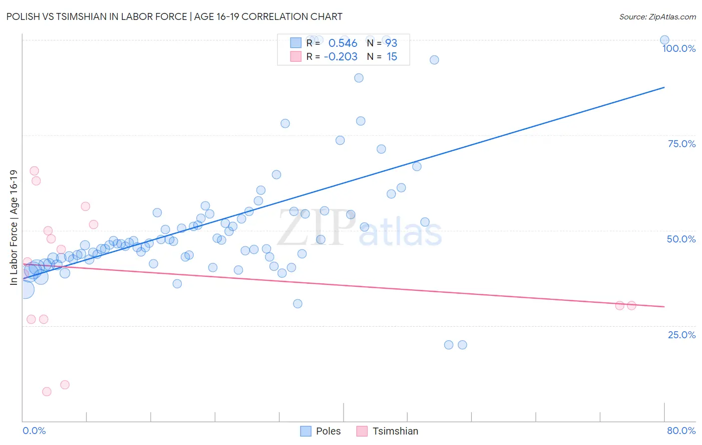 Polish vs Tsimshian In Labor Force | Age 16-19