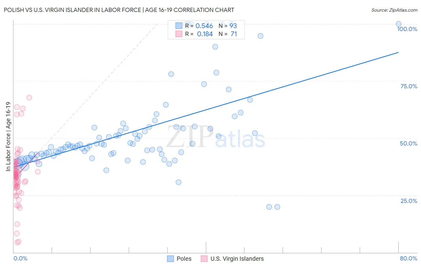 Polish vs U.S. Virgin Islander In Labor Force | Age 16-19
