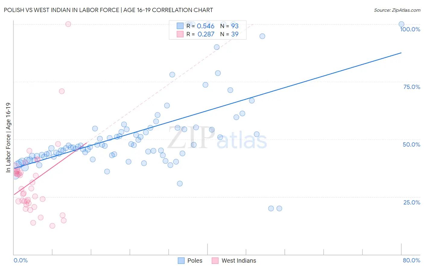 Polish vs West Indian In Labor Force | Age 16-19