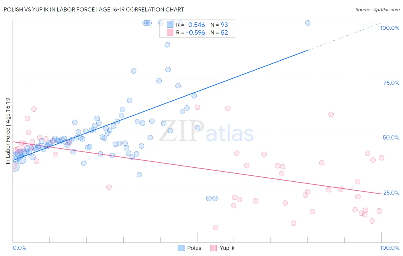 Polish vs Yup'ik In Labor Force | Age 16-19