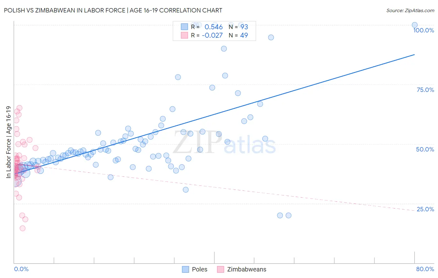 Polish vs Zimbabwean In Labor Force | Age 16-19