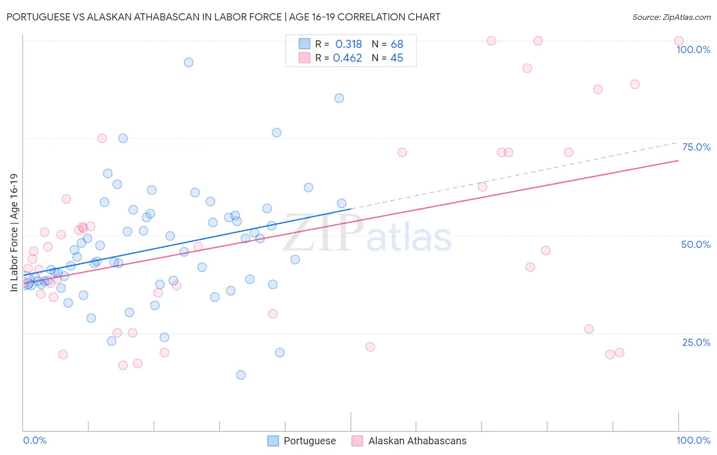 Portuguese vs Alaskan Athabascan In Labor Force | Age 16-19