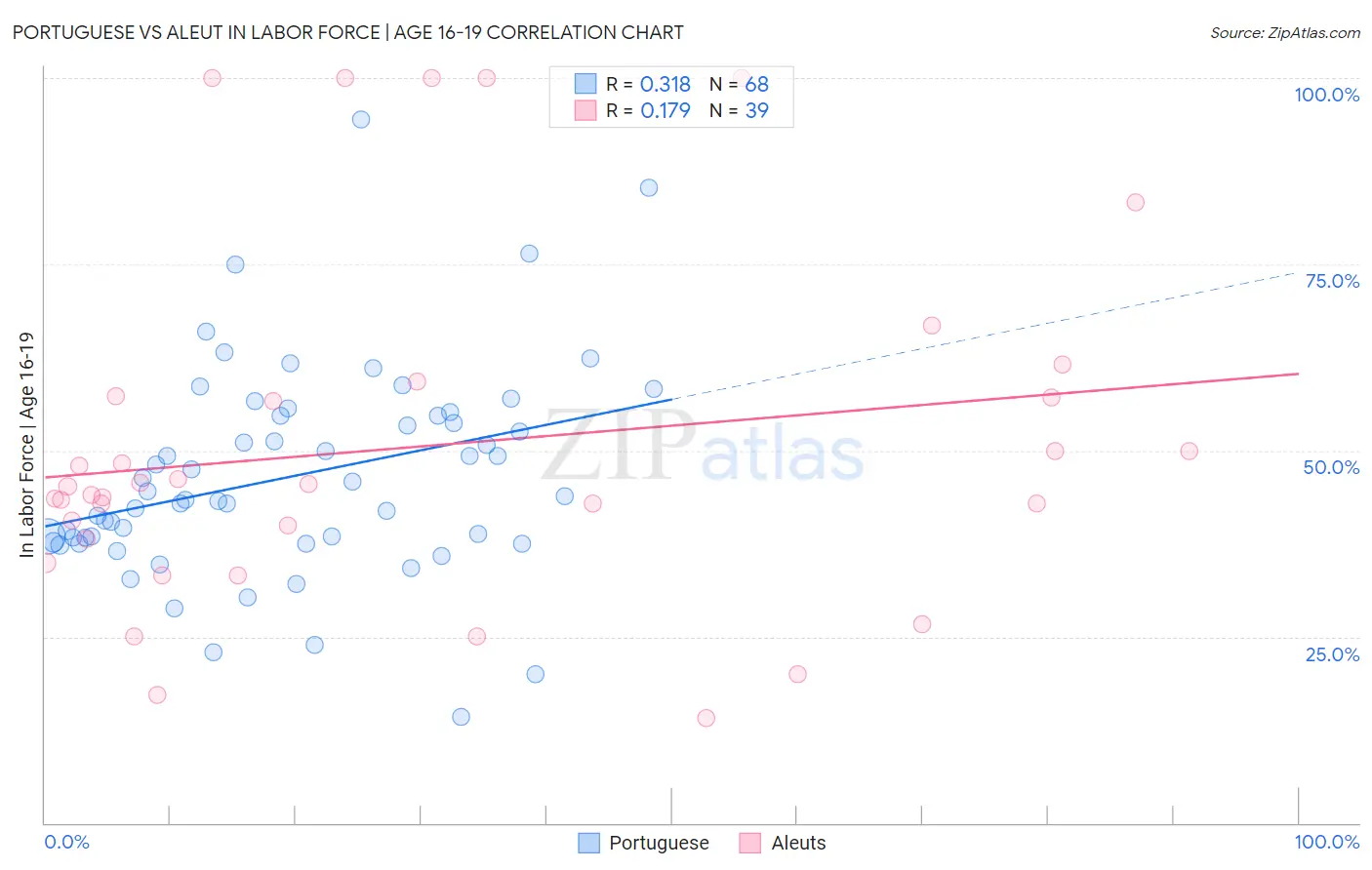 Portuguese vs Aleut In Labor Force | Age 16-19