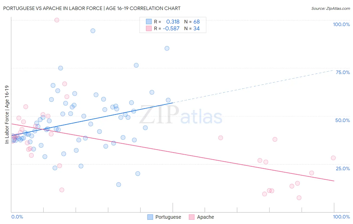 Portuguese vs Apache In Labor Force | Age 16-19