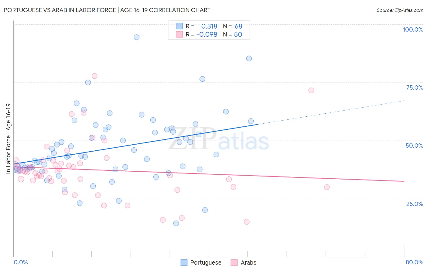 Portuguese vs Arab In Labor Force | Age 16-19