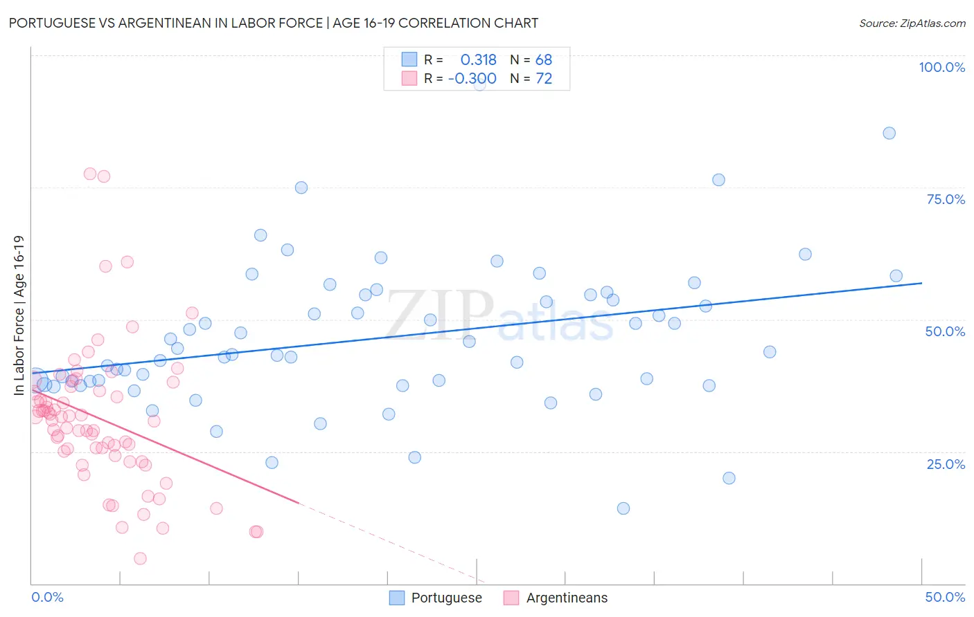 Portuguese vs Argentinean In Labor Force | Age 16-19