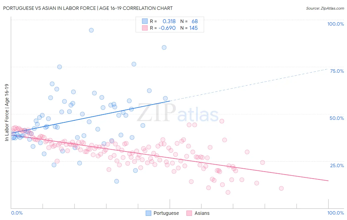 Portuguese vs Asian In Labor Force | Age 16-19