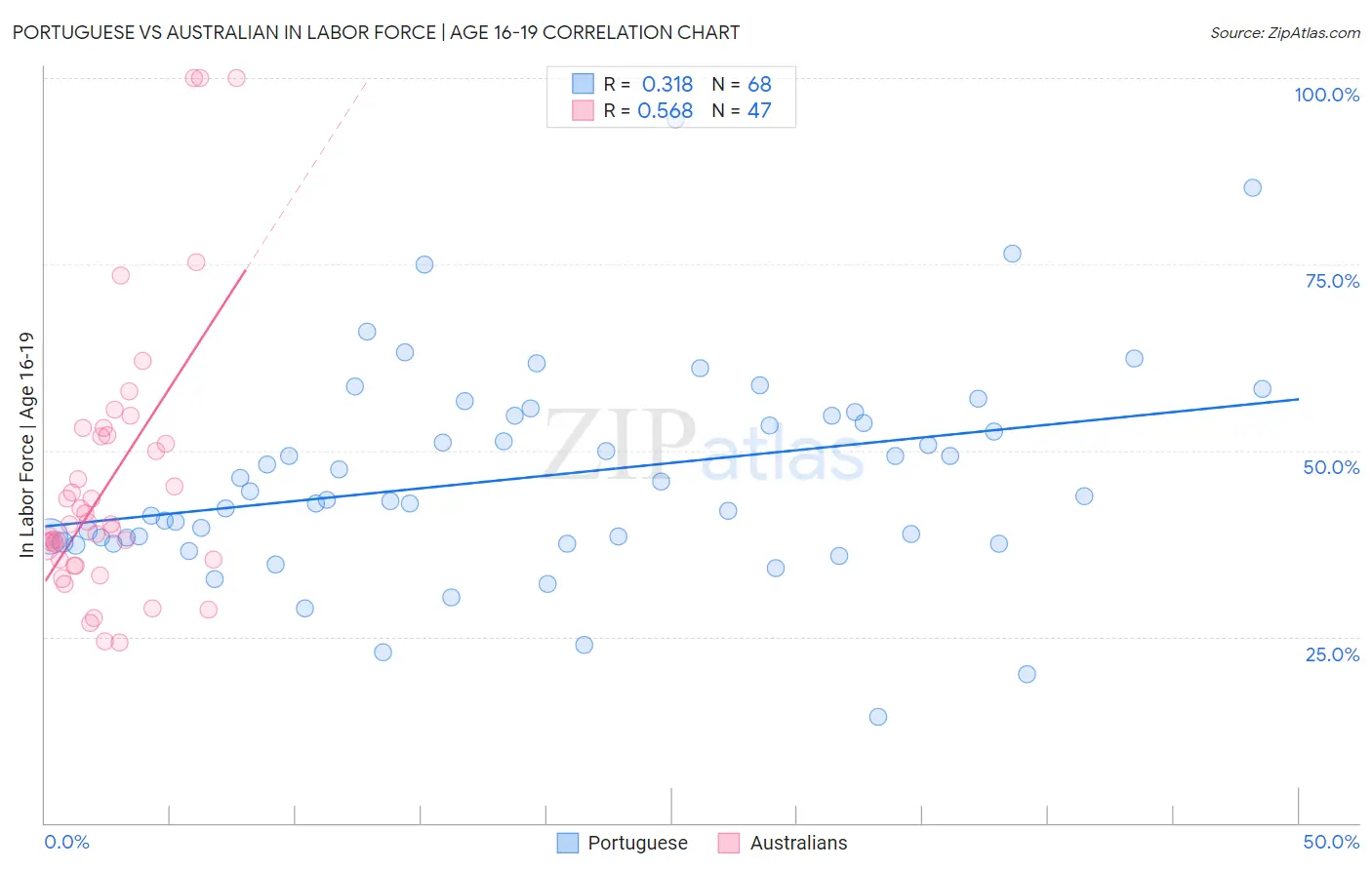 Portuguese vs Australian In Labor Force | Age 16-19