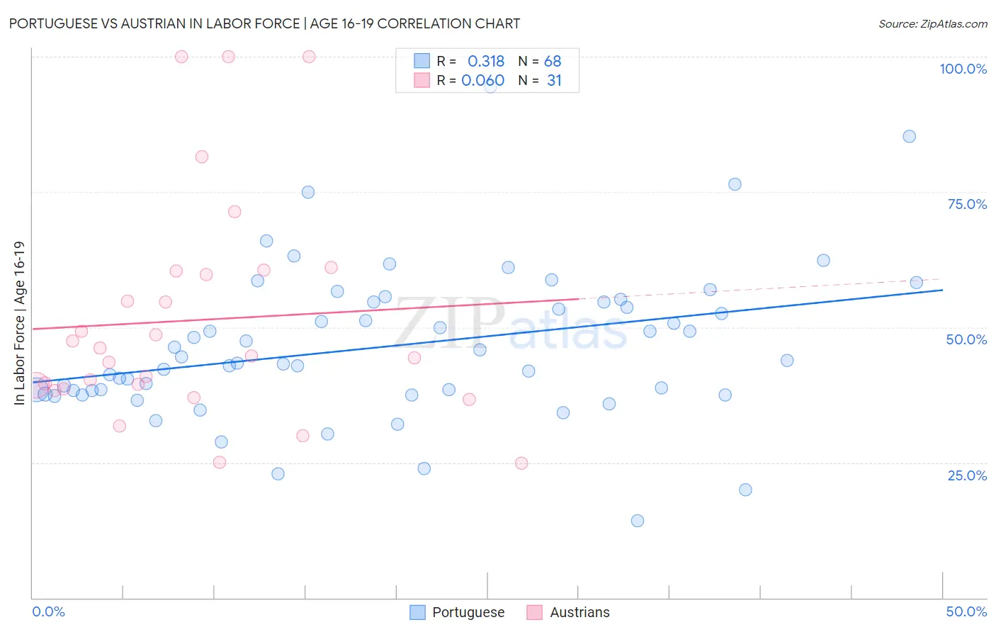 Portuguese vs Austrian In Labor Force | Age 16-19