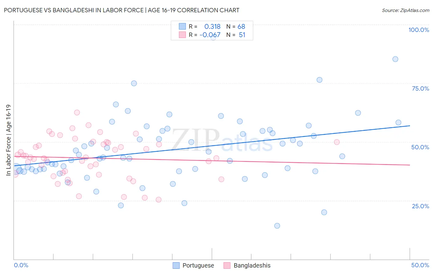 Portuguese vs Bangladeshi In Labor Force | Age 16-19