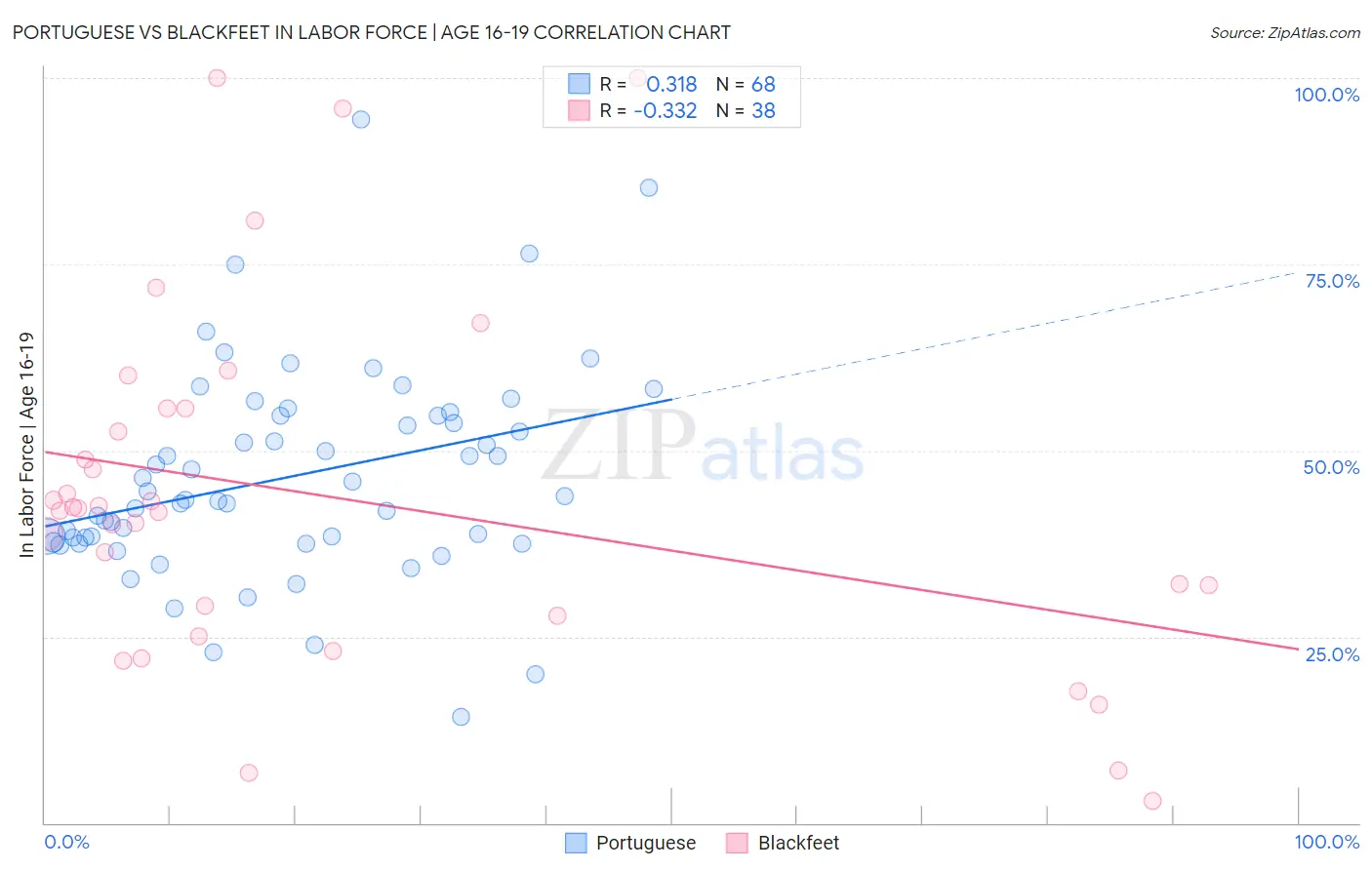 Portuguese vs Blackfeet In Labor Force | Age 16-19