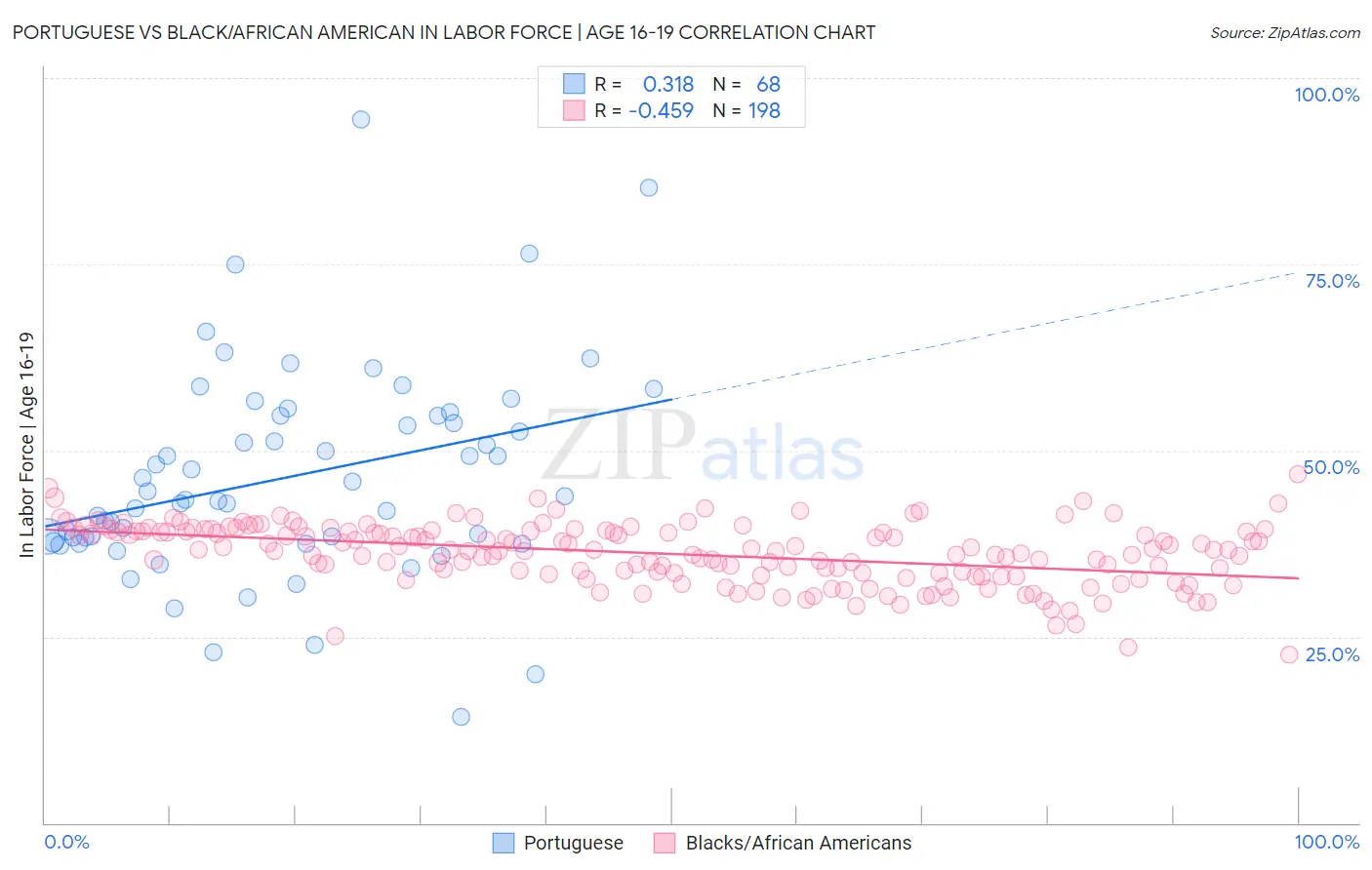 Portuguese vs Black/African American In Labor Force | Age 16-19