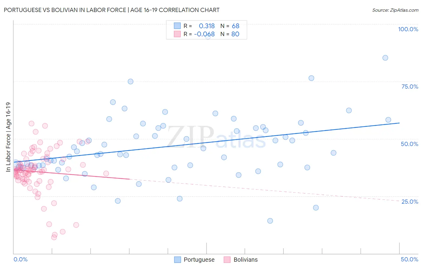 Portuguese vs Bolivian In Labor Force | Age 16-19