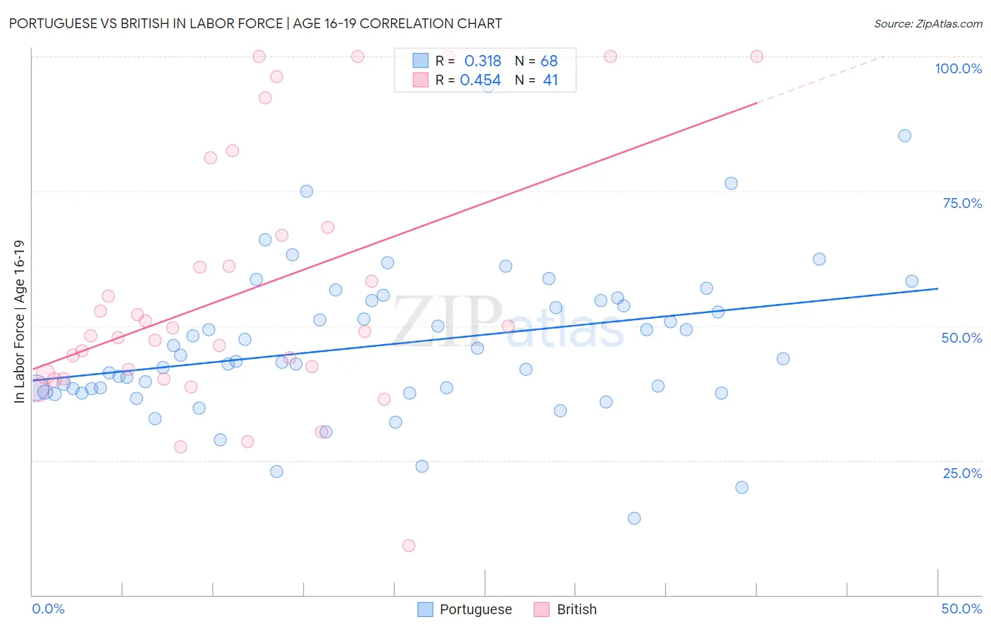 Portuguese vs British In Labor Force | Age 16-19