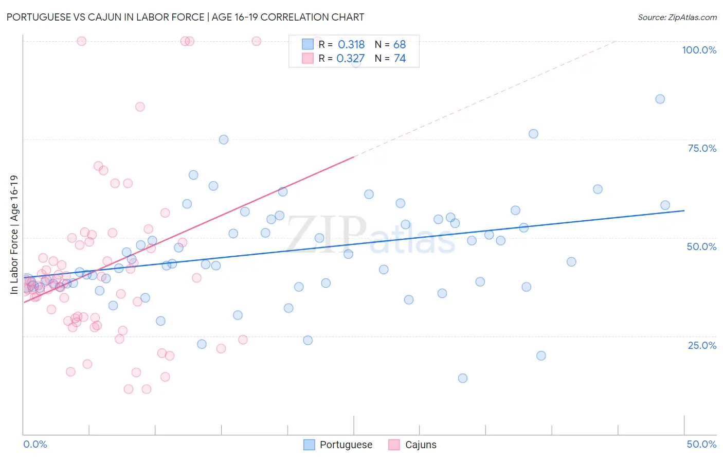 Portuguese vs Cajun In Labor Force | Age 16-19