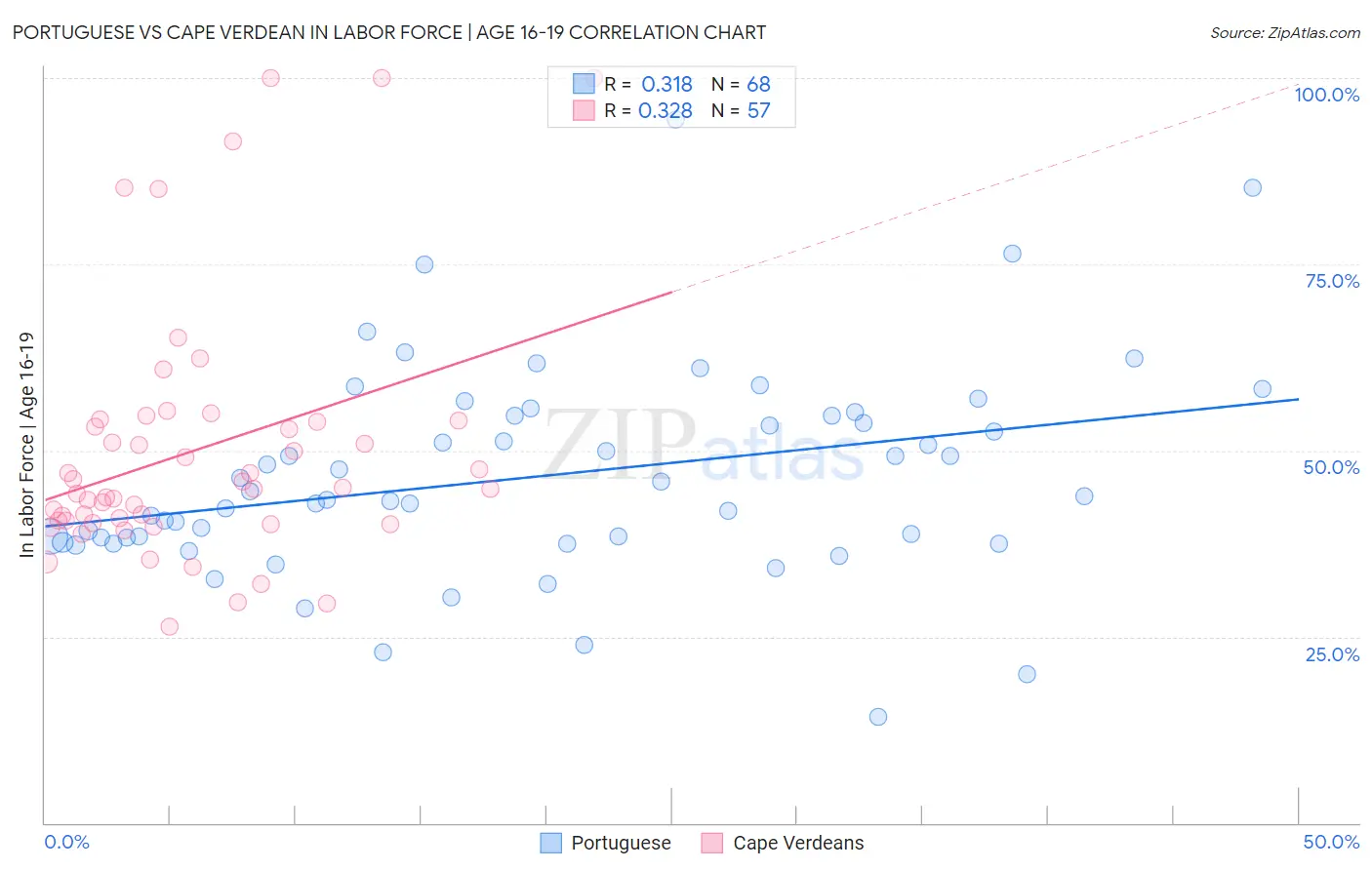 Portuguese vs Cape Verdean In Labor Force | Age 16-19