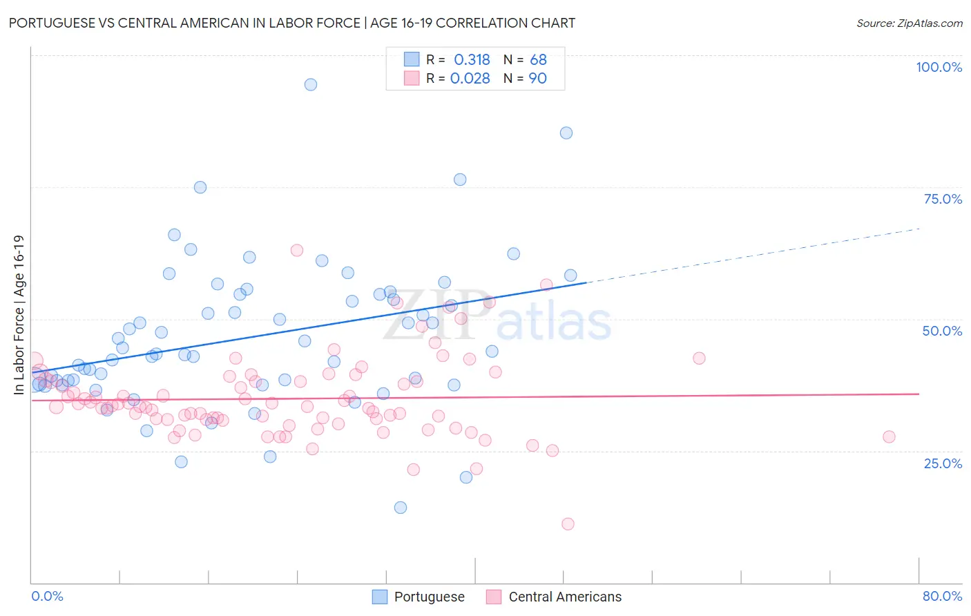 Portuguese vs Central American In Labor Force | Age 16-19
