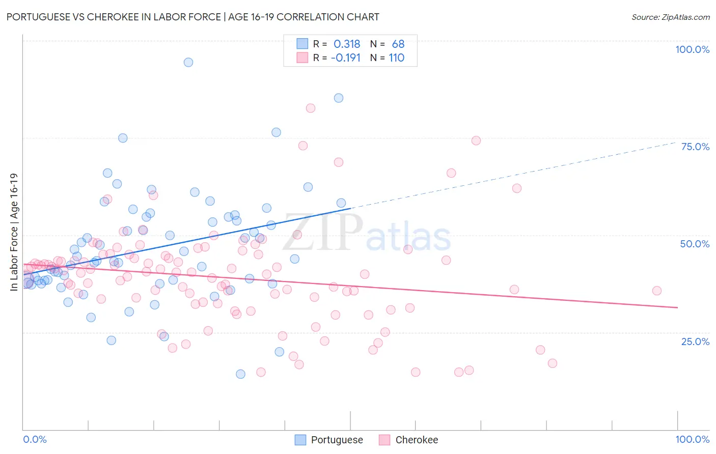 Portuguese vs Cherokee In Labor Force | Age 16-19