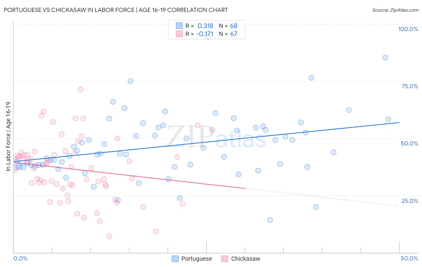 Portuguese vs Chickasaw In Labor Force | Age 16-19