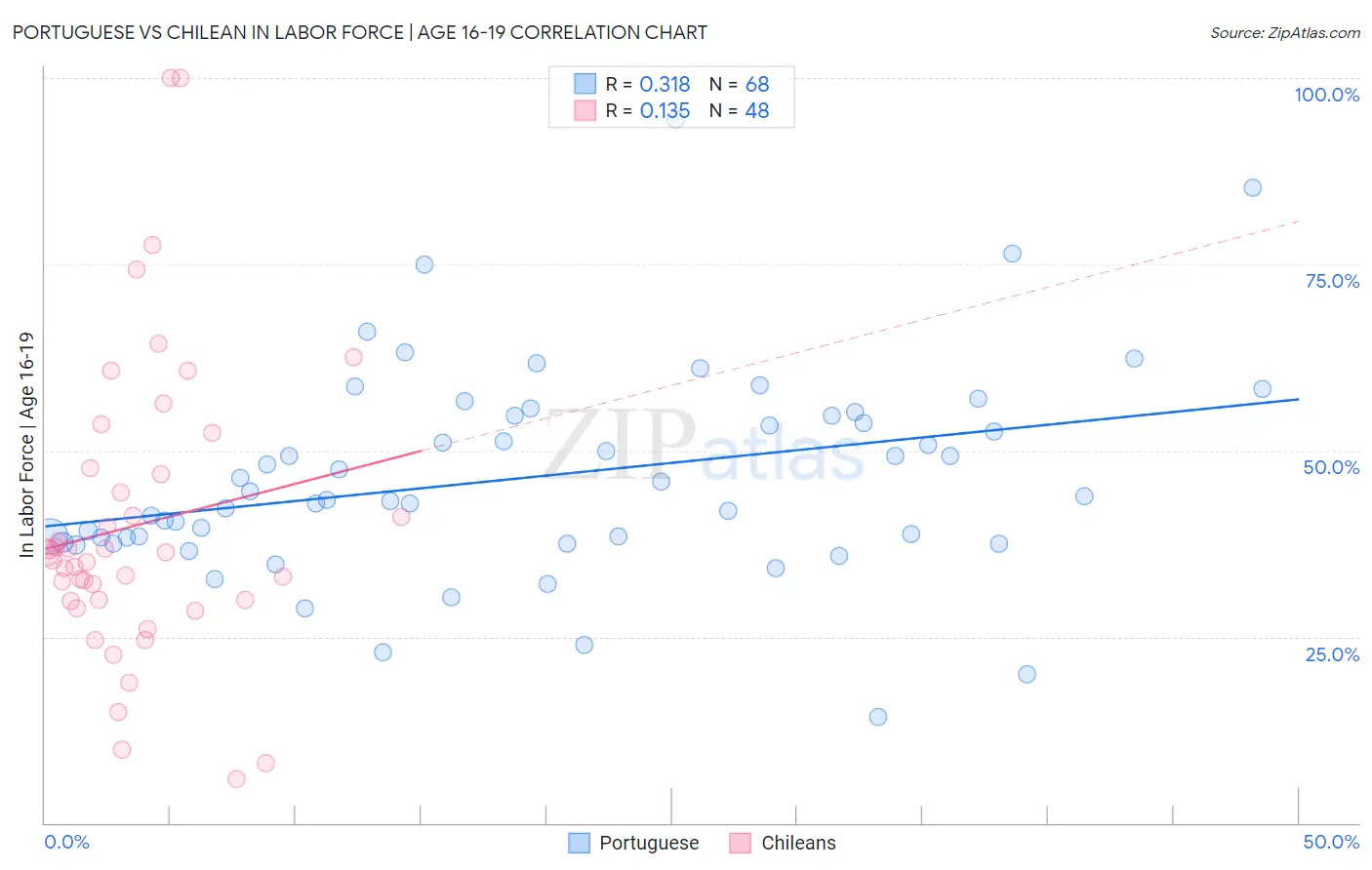 Portuguese vs Chilean In Labor Force | Age 16-19