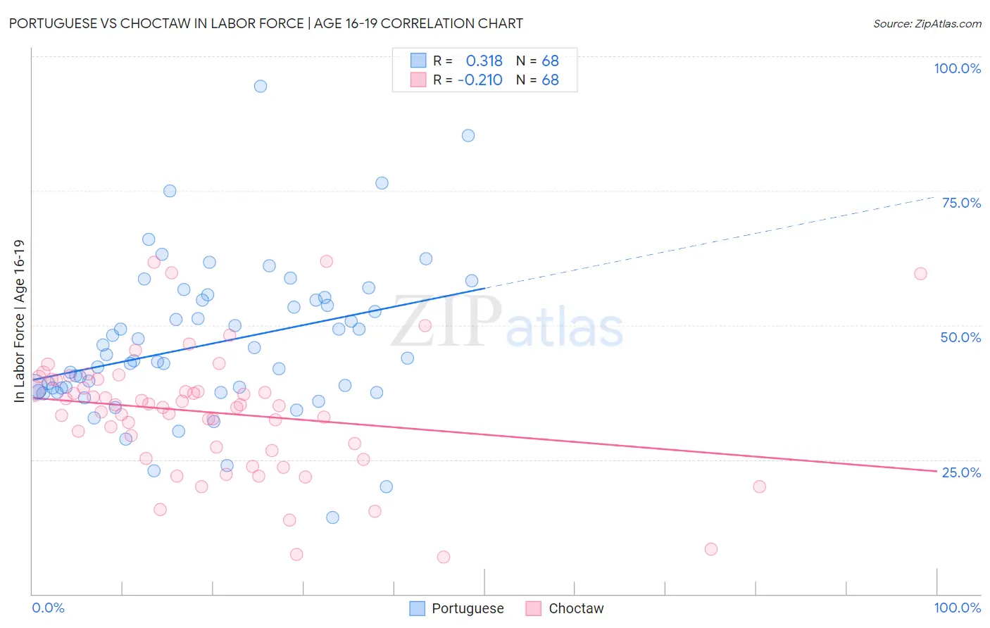 Portuguese vs Choctaw In Labor Force | Age 16-19