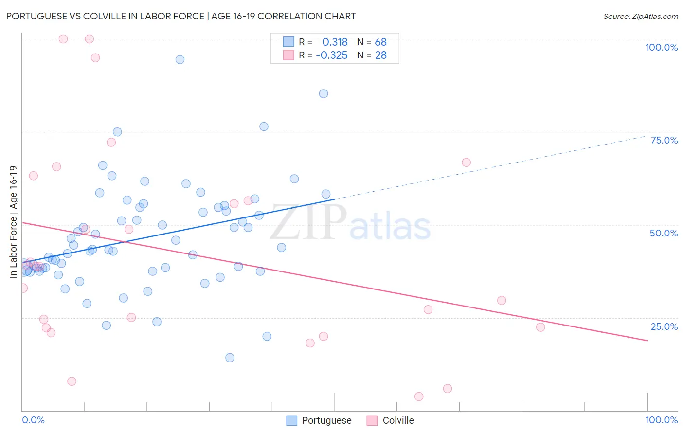 Portuguese vs Colville In Labor Force | Age 16-19